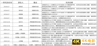 更美两年当了二十多次被告:医美营销为何离不开“碰瓷”明星?-第3张图片-90博客网 更美两年当了二十多次被告:医美营销为何离不开“碰瓷”明星?-第3张图片-90博客网
