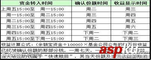 余额宝转入收益时间是什么时候?余额宝什么时候转入最好?-第3张图片-90博客网 余额宝转入收益时间是什么时候?余额宝什么时候转入最好?-第3张图片-90博客网
