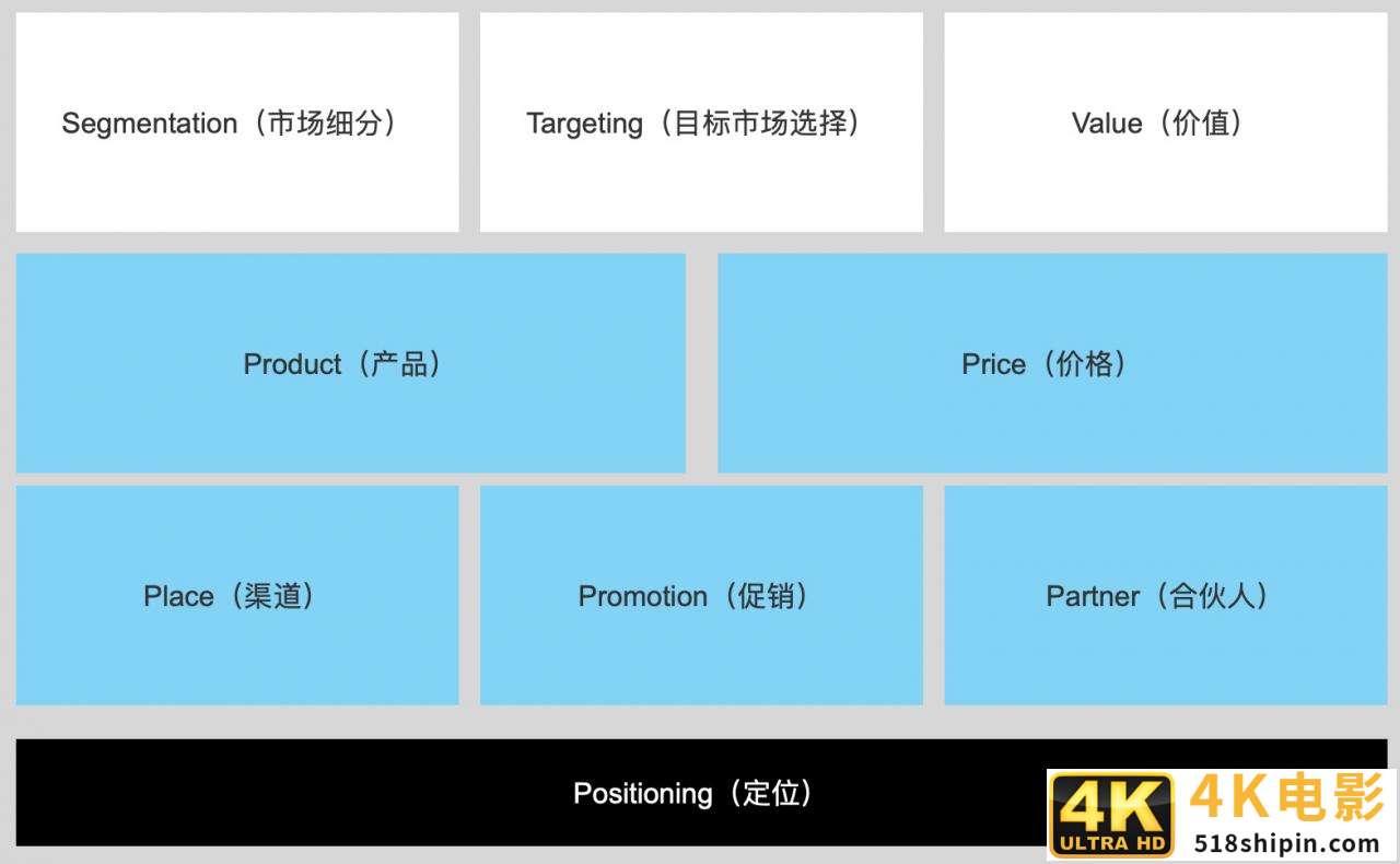 学会用“STV+6P”框架分析商业模式-第2张图片-90博客网