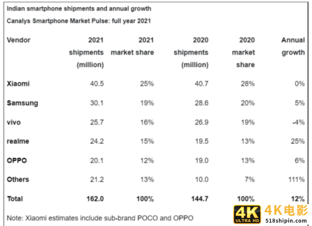 2021年全球手机市场最大赢家除了苹果，还有OPPO系-第1张图片-90博客网
