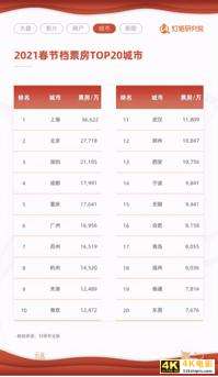 灯塔2021春节档报告：总票房78.22亿，成史上最强春节档-第3张图片-90博客网