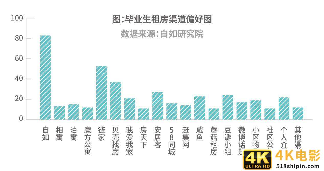 自如研究院：杭州9成毕业生租房“搞事业”，长租机构受青睐-第5张图片-90博客网