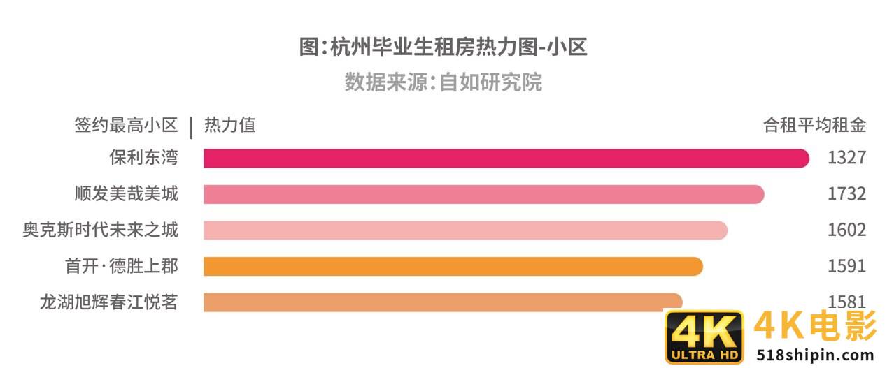 自如研究院：杭州9成毕业生租房“搞事业”，长租机构受青睐-第3张图片-90博客网