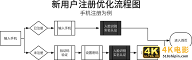 破解需求的来龙去脉（2）：流程变化要弄懂-第3张图片-90博客网