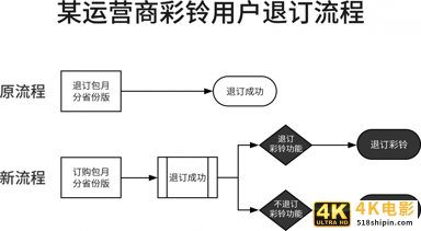 破解需求的来龙去脉（2）：流程变化要弄懂-第6张图片-90博客网