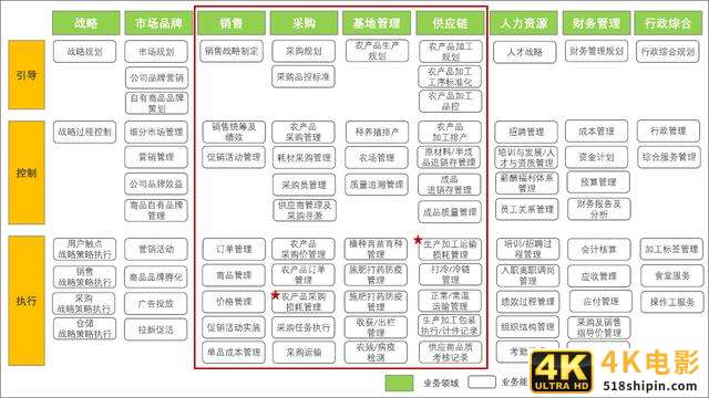 从应用架构看生鲜电商信息化建设-第2张图片-90博客网