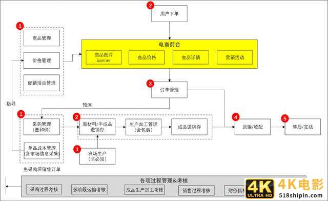 从应用架构看生鲜电商信息化建设-第4张图片-90博客网