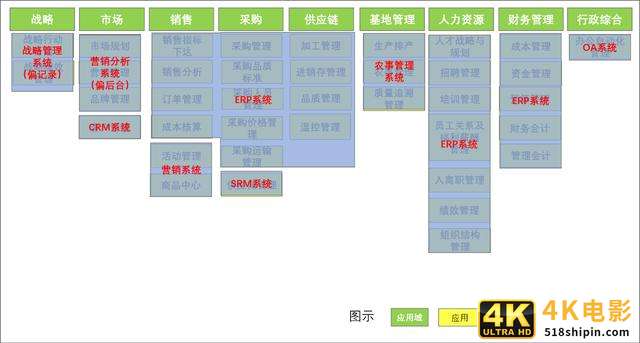 从应用架构看生鲜电商信息化建设-第5张图片-90博客网