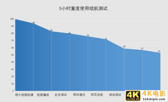 大屏幕+5G也有出色续航 三星Fold2续航实测-第4张图片-90博客网 大屏幕+5G也有出色续航 三星Fold2续航实测-第4张图片-90博客网