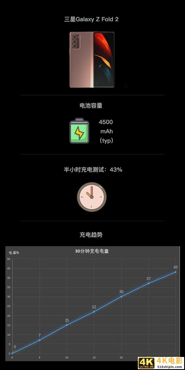 大屏幕+5G也有出色续航 三星Fold2续航实测-第2张图片-90博客网 大屏幕+5G也有出色续航 三星Fold2续航实测-第2张图片-90博客网