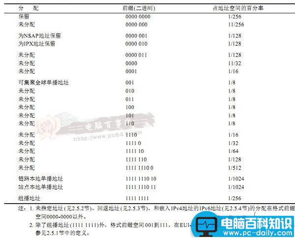 IPv6地址格式知识普及：IPv6地址分类与长度分析-第2张图片-90博客网