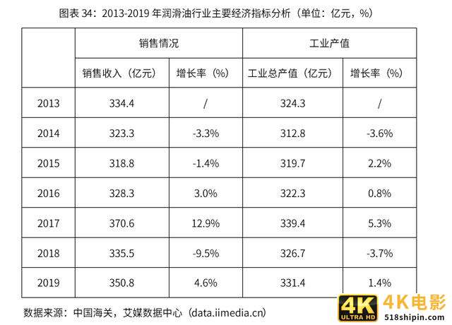 2020-2024年中国润滑油行业市场需求预测与投资战略规划报告-第13张图片-90博客网