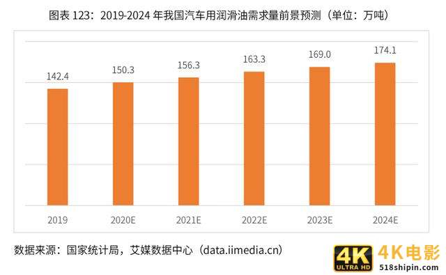 2020-2024年中国润滑油行业市场需求预测与投资战略规划报告-第33张图片-90博客网