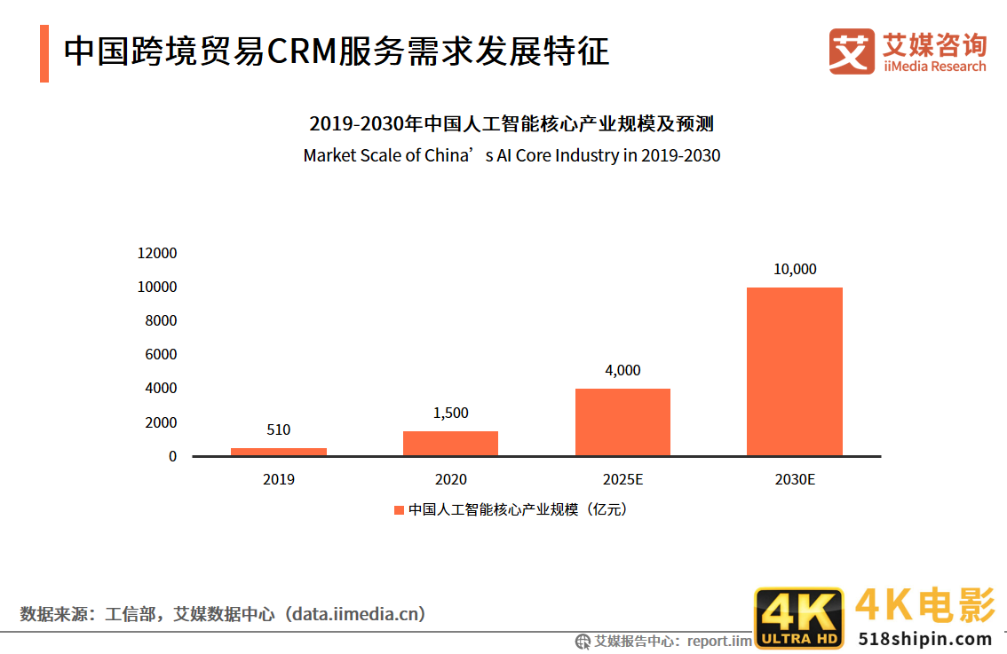 零售进口规模已破1000亿！一份报告解读跨境贸易CRM发展趋势-第5张图片-90博客网