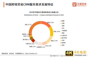 零售进口规模已破1000亿！一份报告解读跨境贸易CRM发展趋势-第4张图片-90博客网
