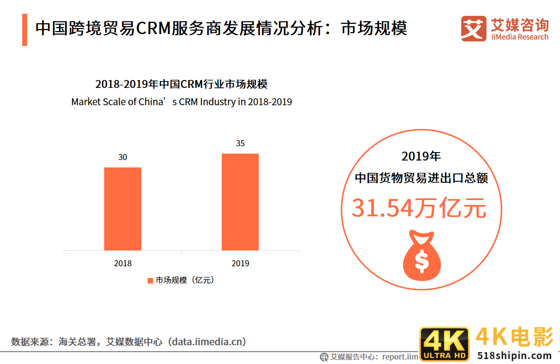 零售进口规模已破1000亿！一份报告解读跨境贸易CRM发展趋势-第6张图片-90博客网