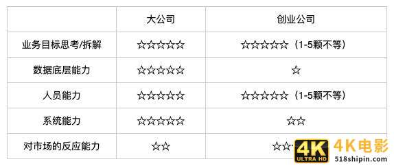 大公司才讲究数据驱动，小公司靠“拍脑袋”？-第7张图片-90博客网