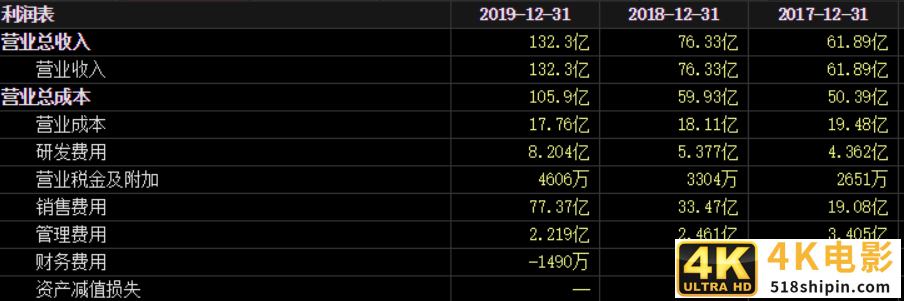 股价大跌30%，营销费用激增44亿！三七互娱困于”买量”？-第3张图片-90博客网