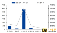 股价大跌30%，营销费用激增44亿！三七互娱困于”买量”？-第4张图片-90博客网