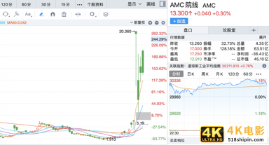 暴涨300%！AMC筹资59亿，王健林的电影梦续集来了？-第4张图片-90博客网