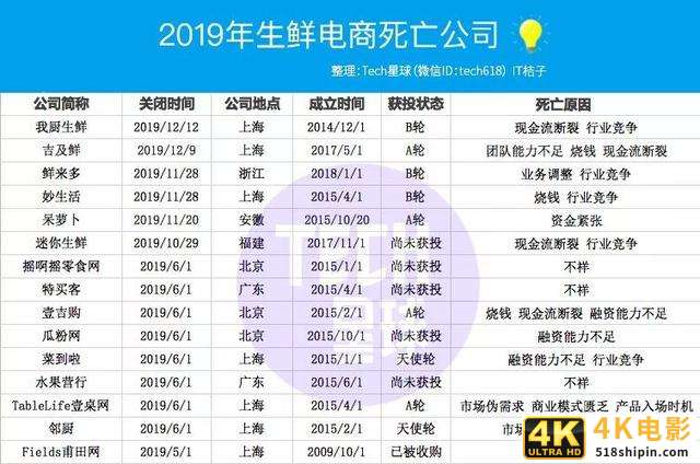 2020，生鲜电商向「上」生长？-第1张图片-90博客网