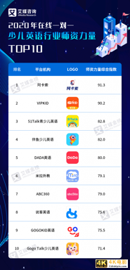 2020年中国在线一对一少儿英语行业师资力量TOP 10-第1张图片-90博客网