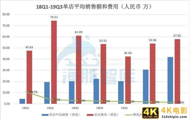 去伪存真，揭开瑞幸咖啡门店盈利真相-第5张图片-90博客网