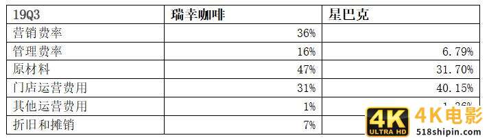 去伪存真，揭开瑞幸咖啡门店盈利真相-第6张图片-90博客网