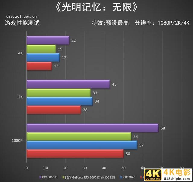 铭瑄RTX 3060 iCraft OC评测 入门首选电竞之心-第21张图片-90博客网 铭瑄RTX 3060 iCraft OC评测 入门首选电竞之心-第21张图片-90博客网