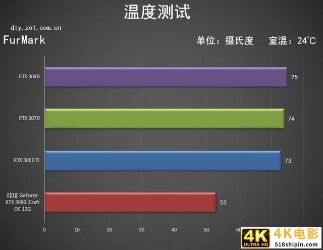 铭瑄RTX 3060 iCraft OC评测 入门首选电竞之心-第23张图片-90博客网 铭瑄RTX 3060 iCraft OC评测 入门首选电竞之心-第23张图片-90博客网