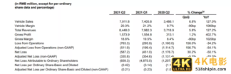 蔚来汽车2021Q2:疫后购车需求攀升,营收同比翻倍-第3张图片-90博客网 蔚来汽车2021Q2:疫后购车需求攀升,营收同比翻倍-第3张图片-90博客网