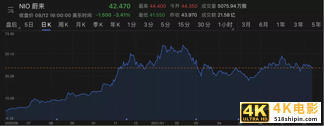 蔚来汽车2021Q2:疫后购车需求攀升,营收同比翻倍-第2张图片-90博客网 蔚来汽车2021Q2:疫后购车需求攀升,营收同比翻倍-第2张图片-90博客网