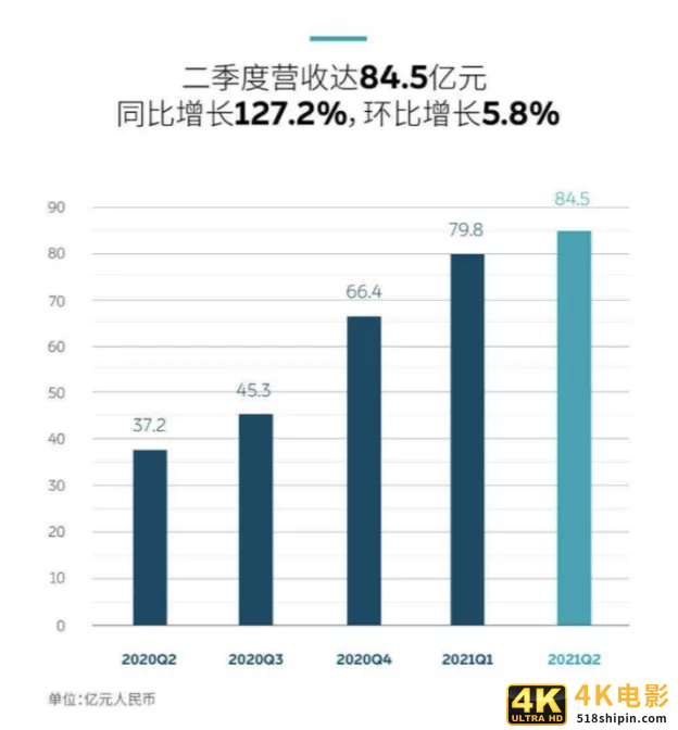 蔚来汽车2021Q2:疫后购车需求攀升,营收同比翻倍-第5张图片-90博客网 蔚来汽车2021Q2:疫后购车需求攀升,营收同比翻倍-第5张图片-90博客网