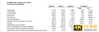 蔚来汽车2021Q2:疫后购车需求攀升,营收同比翻倍-第4张图片-90博客网 蔚来汽车2021Q2:疫后购车需求攀升,营收同比翻倍-第4张图片-90博客网
