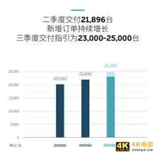 蔚来汽车2021Q2:疫后购车需求攀升,营收同比翻倍-第6张图片-90博客网 蔚来汽车2021Q2:疫后购车需求攀升,营收同比翻倍-第6张图片-90博客网
