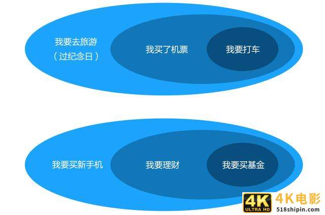 从3个角度，深入理解“需求是什么”？-第5张图片-90博客网