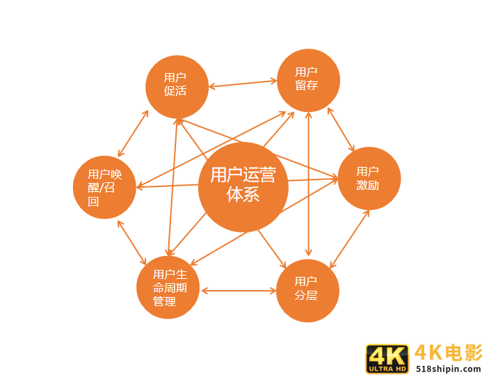 如何建立自己的运营体系？以用户运营为例-第3张图片-90博客网