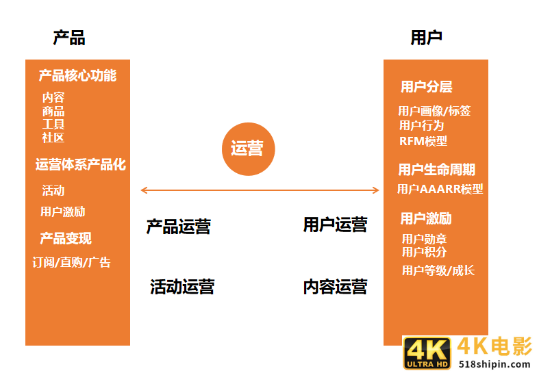 如何建立自己的运营体系？以用户运营为例-第2张图片-90博客网