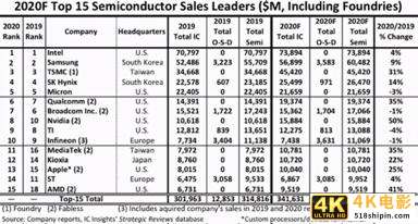 分析机构的数据指出，日本和韩国企业是华为受限后的最大赢家-第2张图片-90博客网