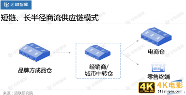 「运联研究」商流变化为哪些物流模式带来新机遇？-第5张图片-90博客网
