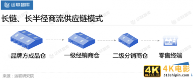 「运联研究」商流变化为哪些物流模式带来新机遇？-第3张图片-90博客网