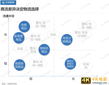 「运联研究」商流变化为哪些物流模式带来新机遇？-第7张图片-90博客网