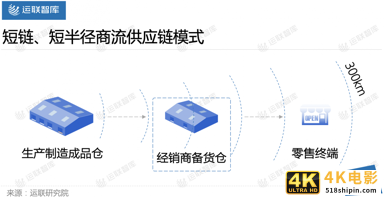 「运联研究」商流变化为哪些物流模式带来新机遇？-第6张图片-90博客网