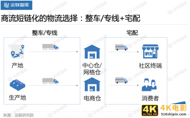 「运联研究」商流变化为哪些物流模式带来新机遇？-第8张图片-90博客网