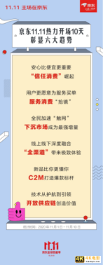 00:09下单突破2000亿，京东11.11彰显6大消费趋势-第2张图片-90博客网