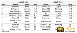 2020年上半年最受欢迎智能手机：iPhone 11超猛，苹果、小米几乎包揽前十-第2张图片-90博客网