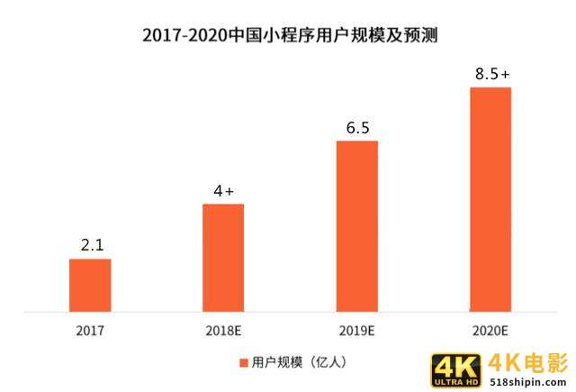 APP向左，网站向右，社群营销时代，小程序能够提供多少便捷？-第2张图片-90博客网