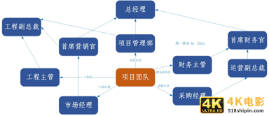 项目管理升级流程：四步升级管理-第2张图片-90博客网