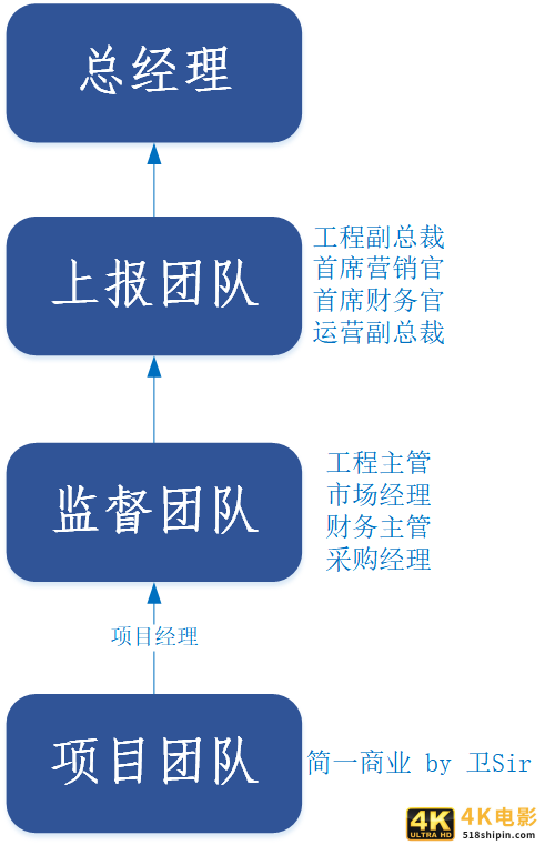 项目管理升级流程：四步升级管理-第3张图片-90博客网