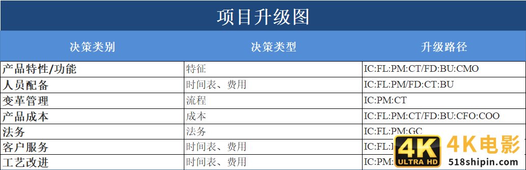 项目管理升级流程：四步升级管理-第4张图片-90博客网